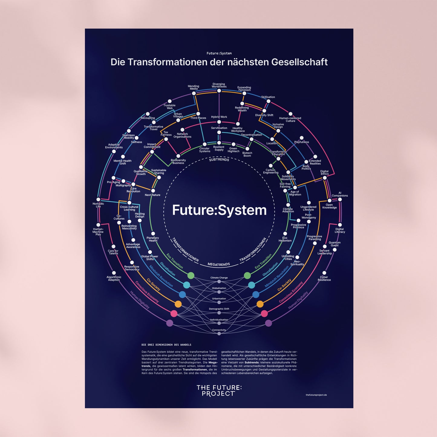Future:System – Transformation beyond Megatrends